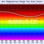 Průměrná teplota vody na Mauriciu