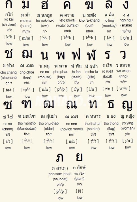 Thajská abeceda