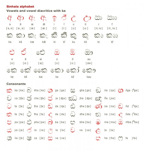 Sinhálská abeceda